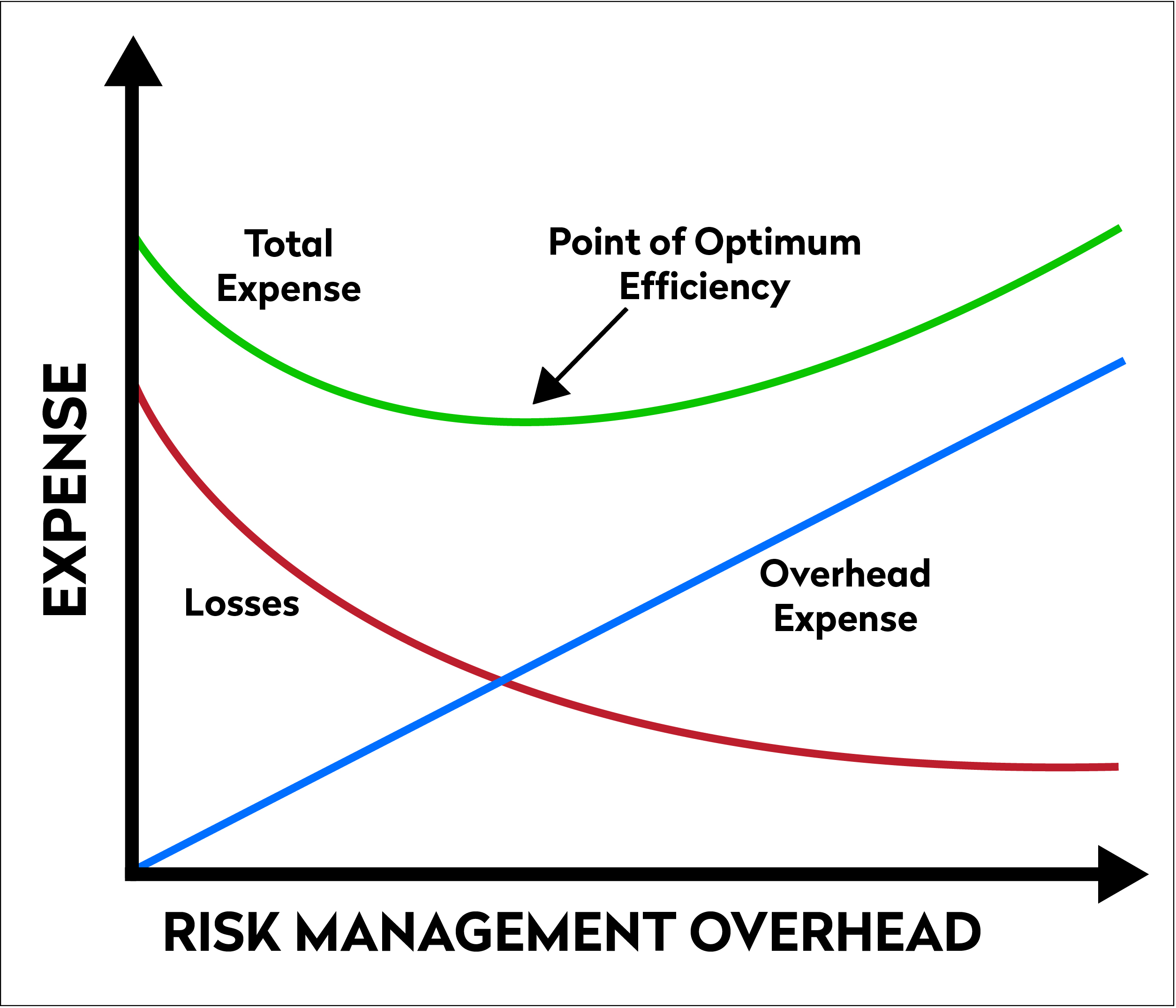 graph showing expense versus risk