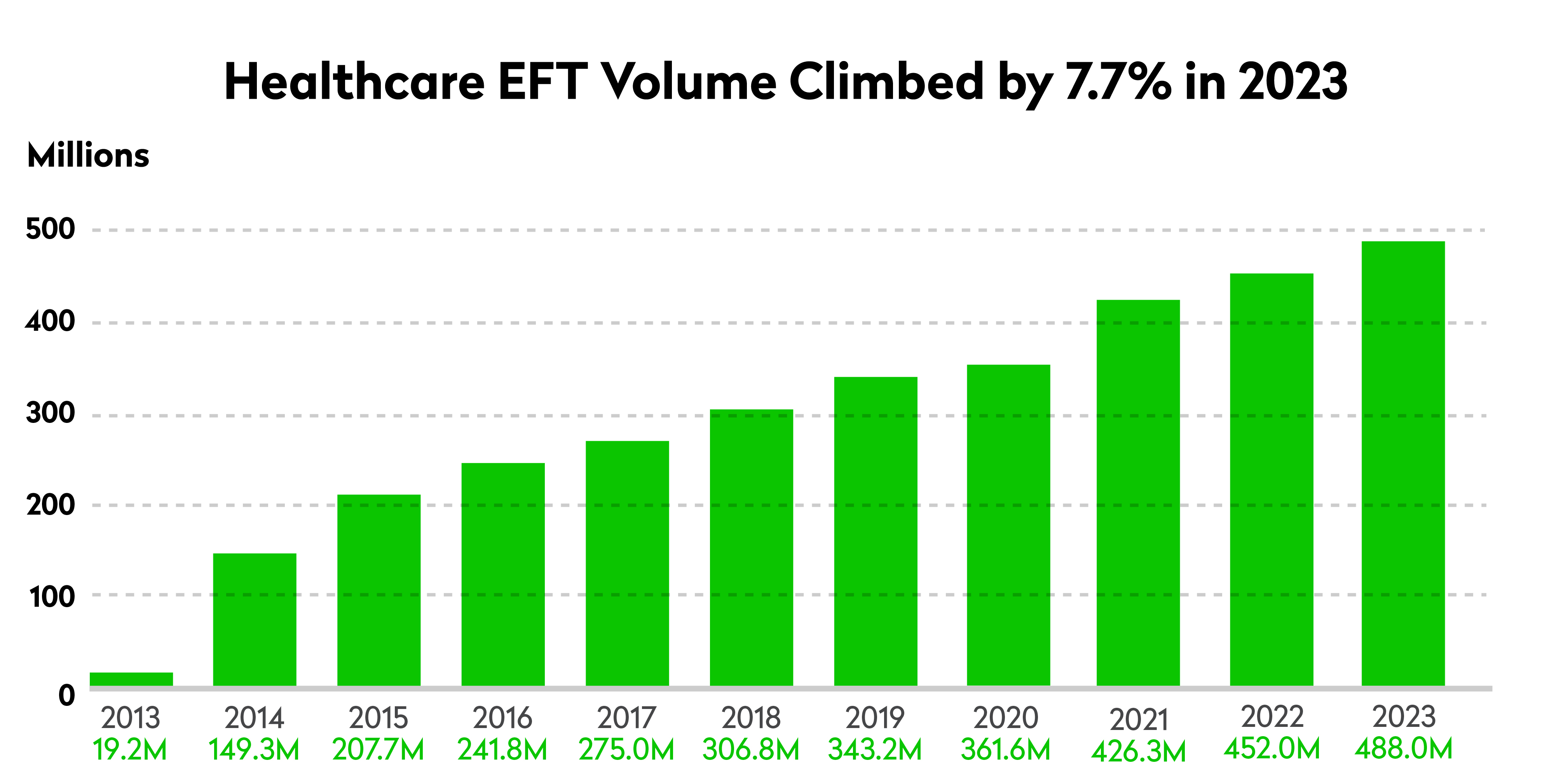 graph showing healthcare eft volume 2013 to 2023