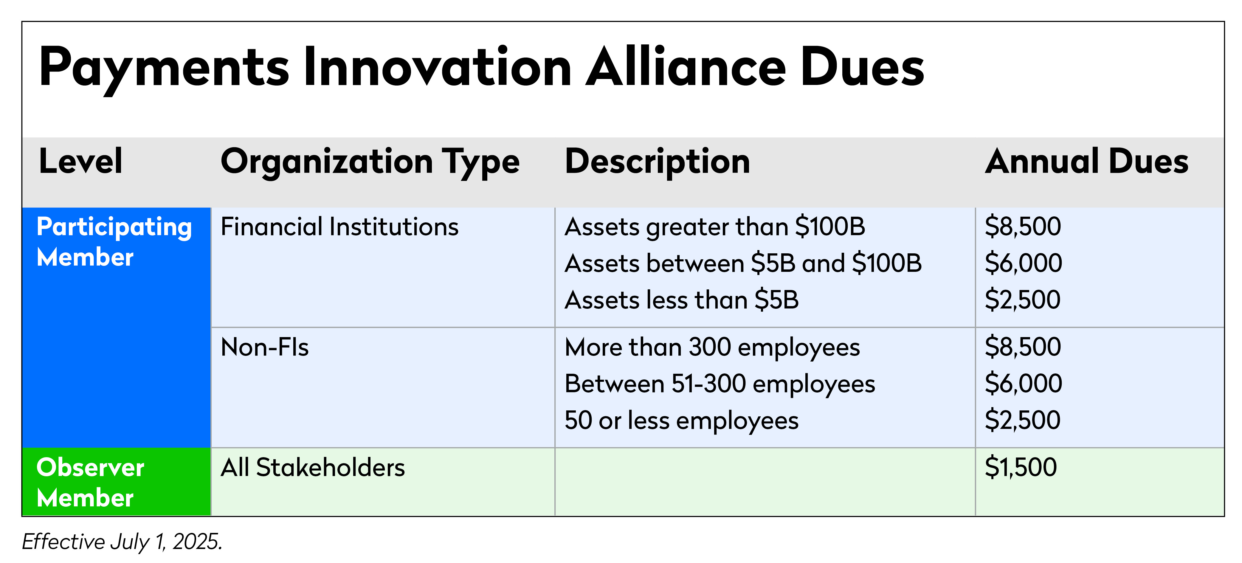 Alliance Dues Chart