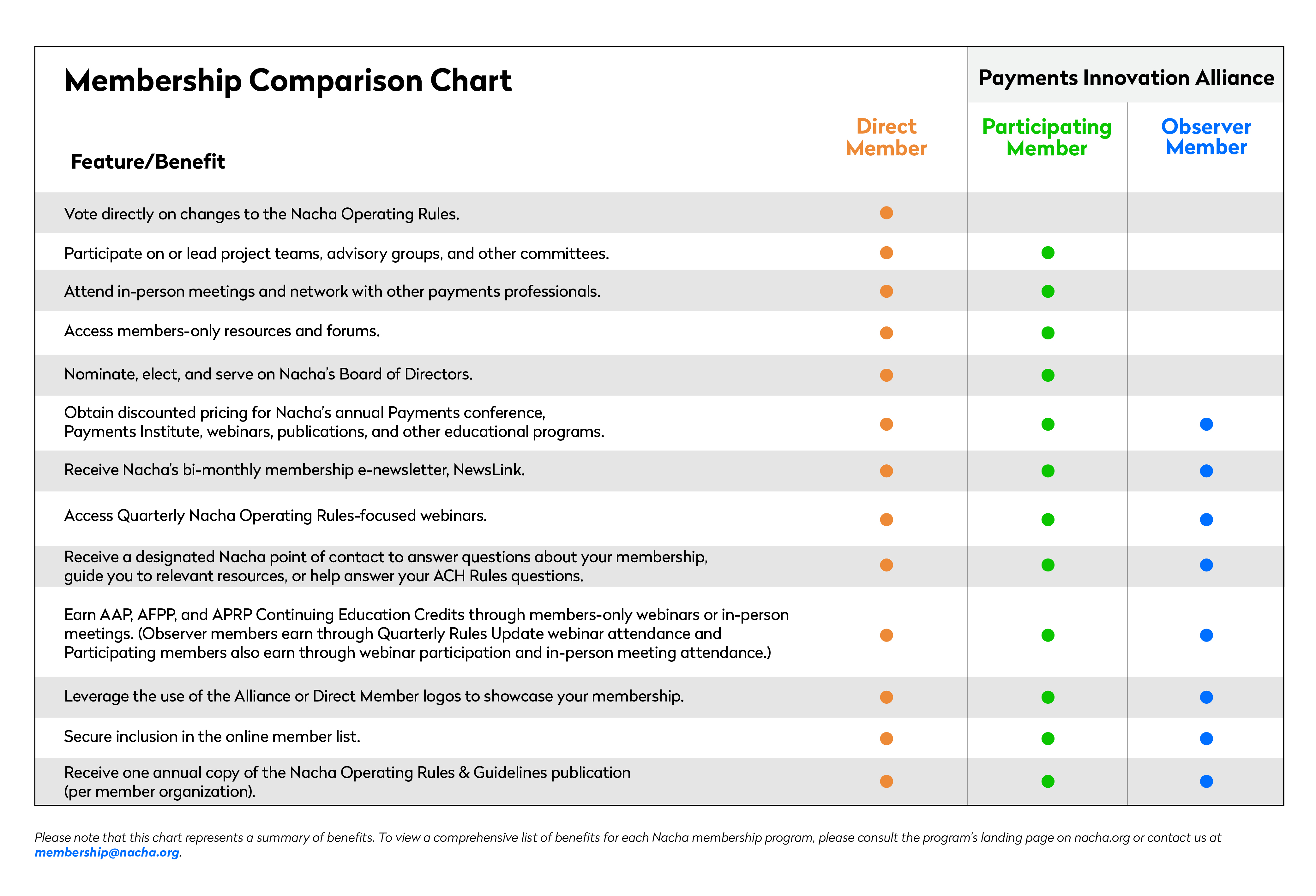 Alliance Membership Charts Overview